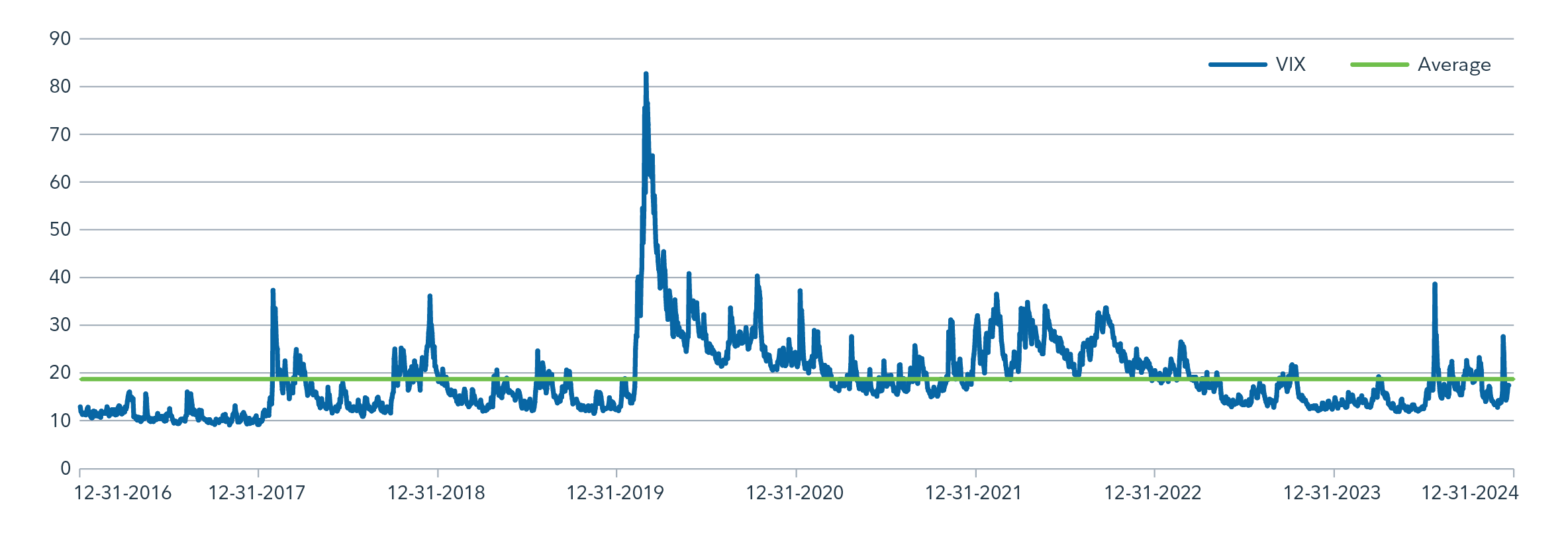 This is a chart that looks at the VIX Index over time, compared to its long-term average. This measures the implied expected volatility of the U.S. stock market. This Index is calculated using futures contracts on the S&P 500. The VIX is used as a barometer for how fearful and uncertain the markets are. The VIX tends to increase when the market decreases, and vice versa.